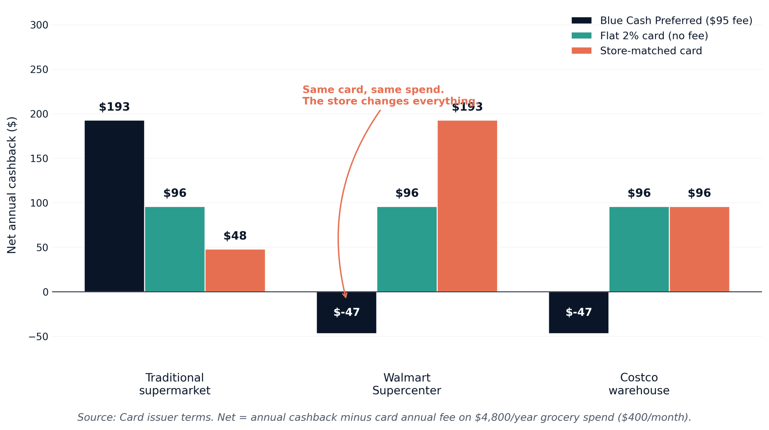 Best credit card for groceries by store type: net annual cashback at supermarkets, Walmart, and Costco