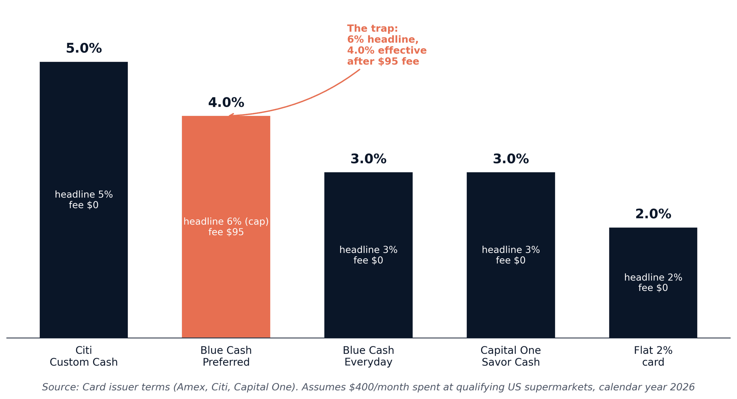  Effective cashback rate on the best credit card for groceries at $400 monthly spend, five US cards compared