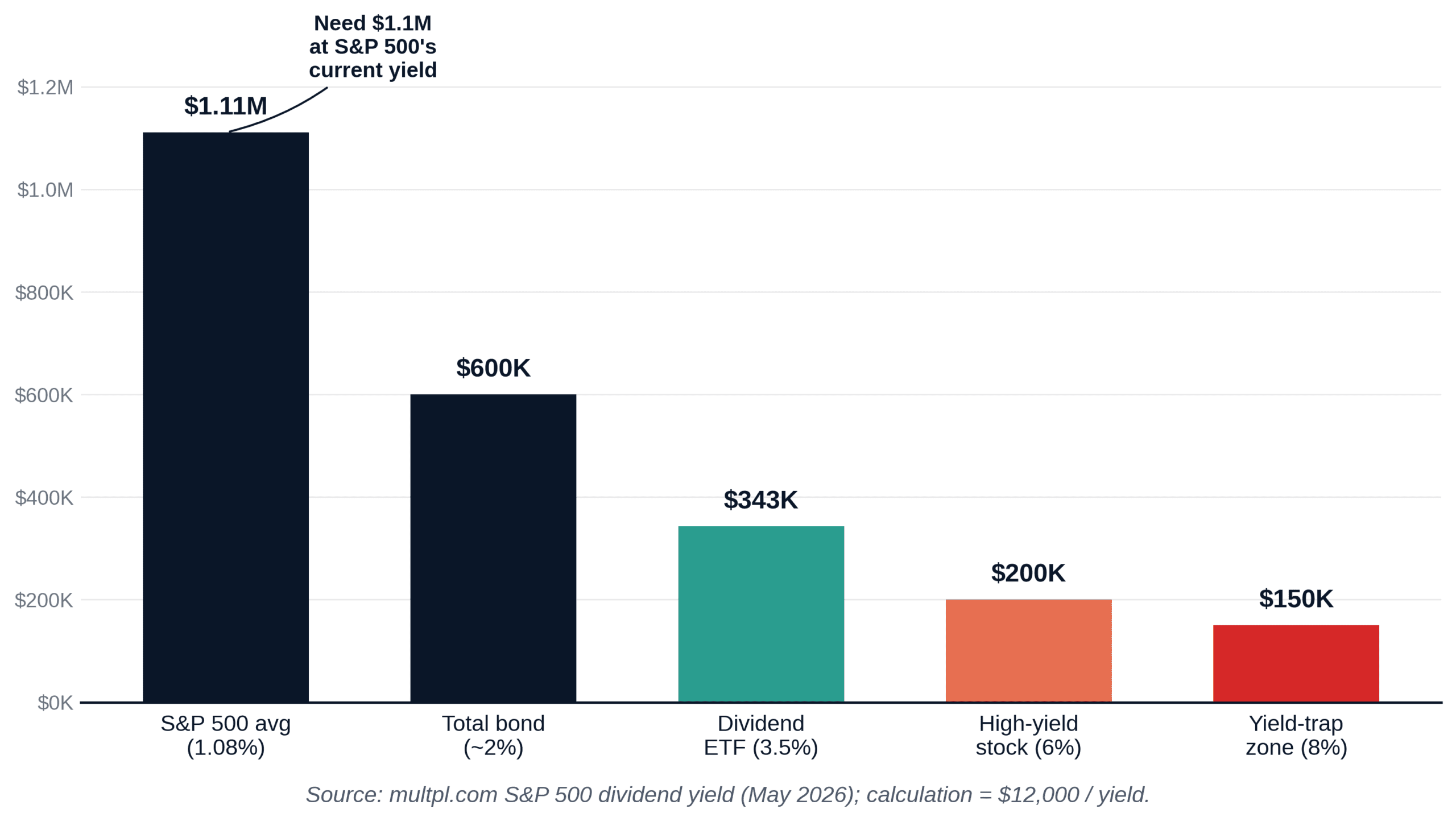 Capital required for $1000 monthly dividend stocks passive income at different yields