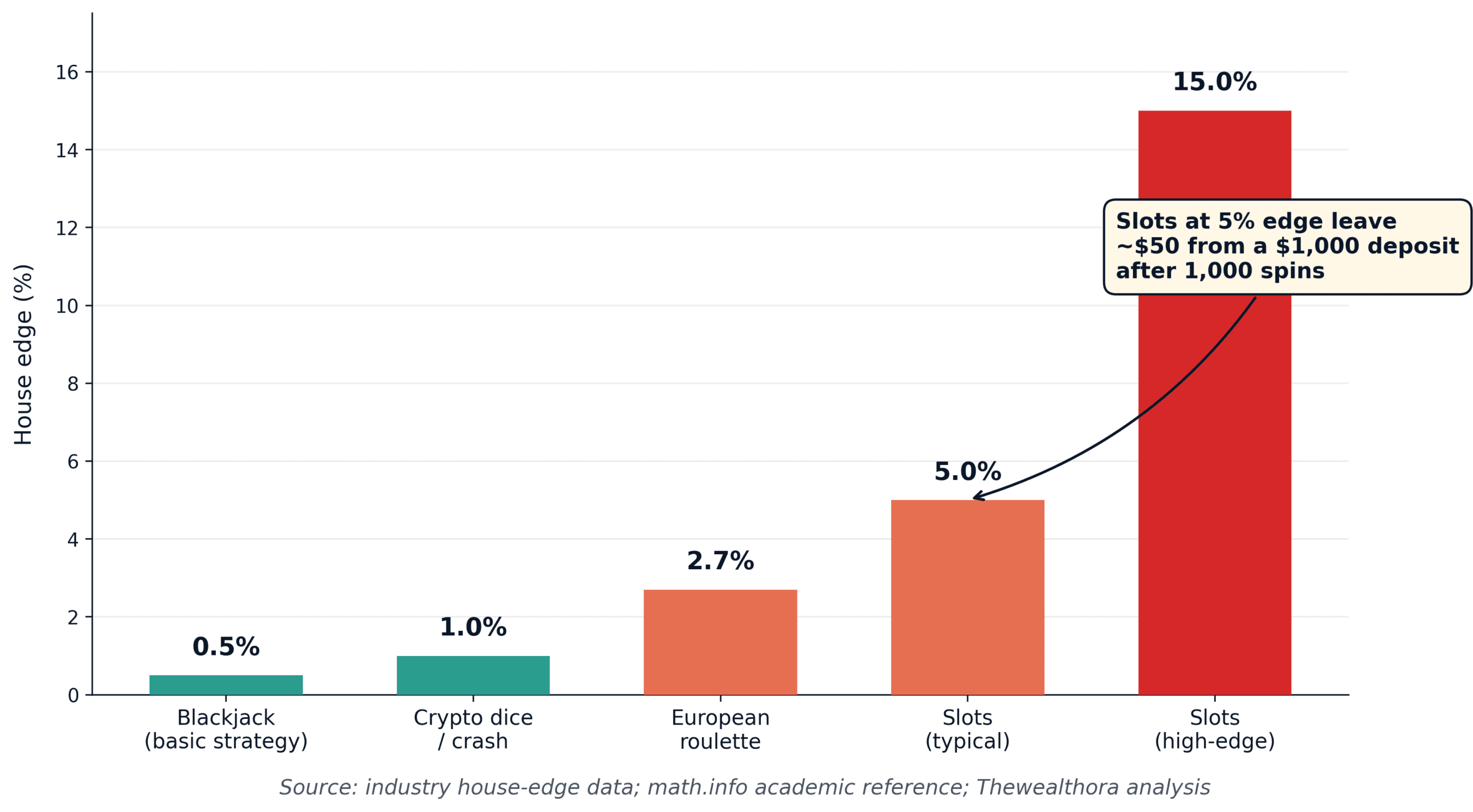 Crypto casino house edge by game type, showing slots highest at 15% and dice lowest at 1%