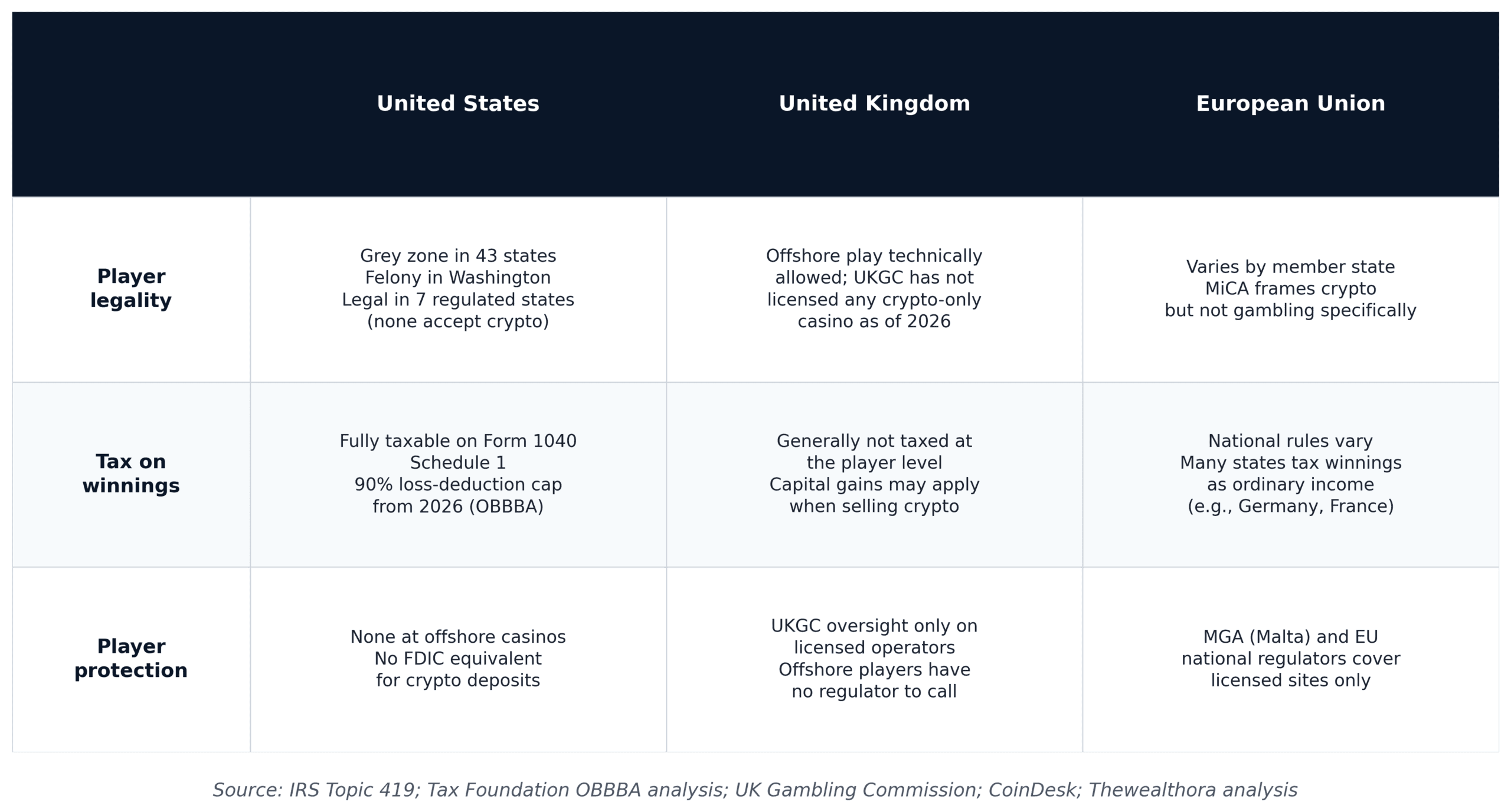 Crypto casino rules across the United States, United Kingdom, and European Union, comparing legality, taxes, and player protection