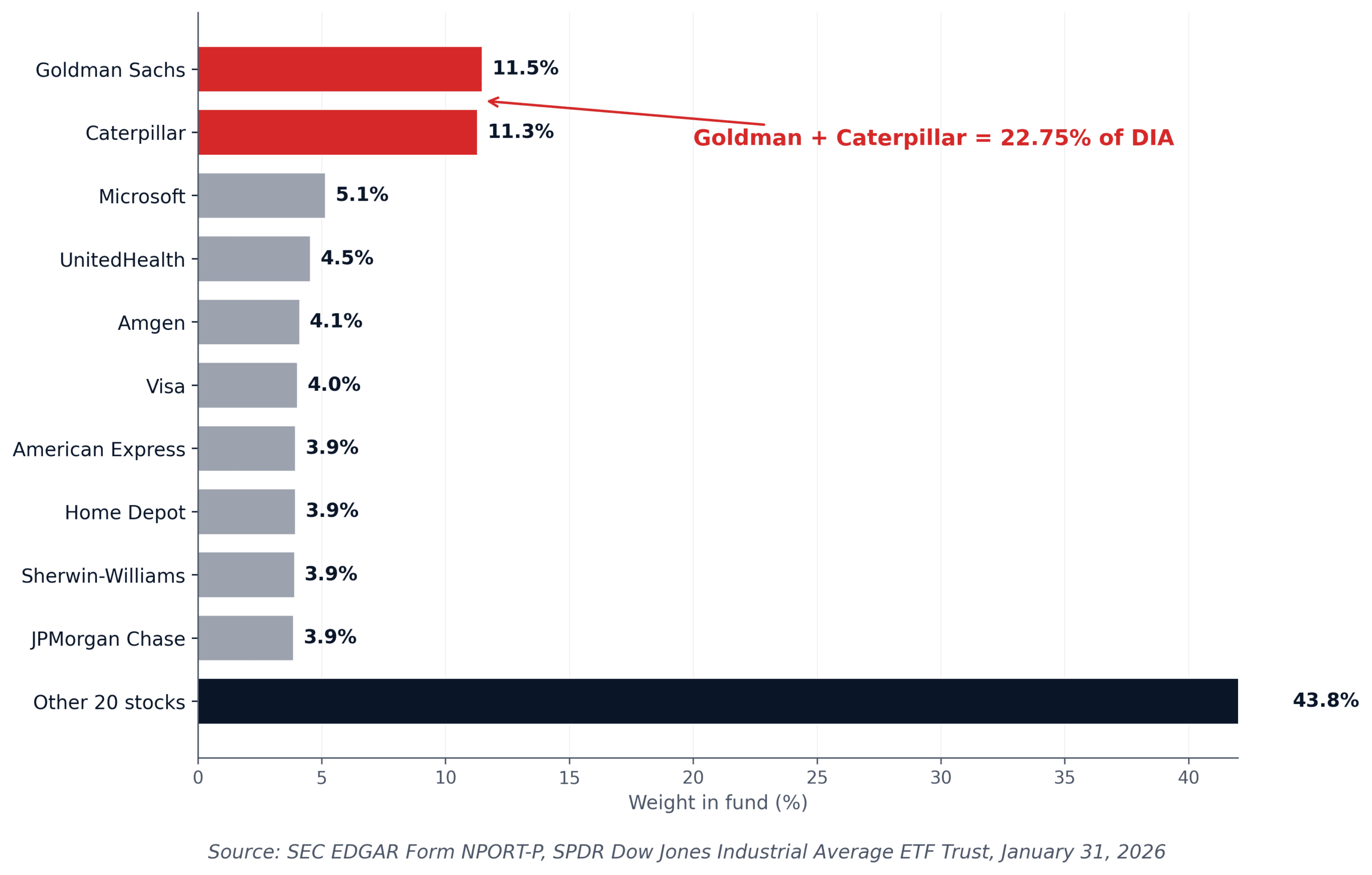 Dow Jones ETF top 10 holdings concentration with Goldman Sachs and Caterpillar