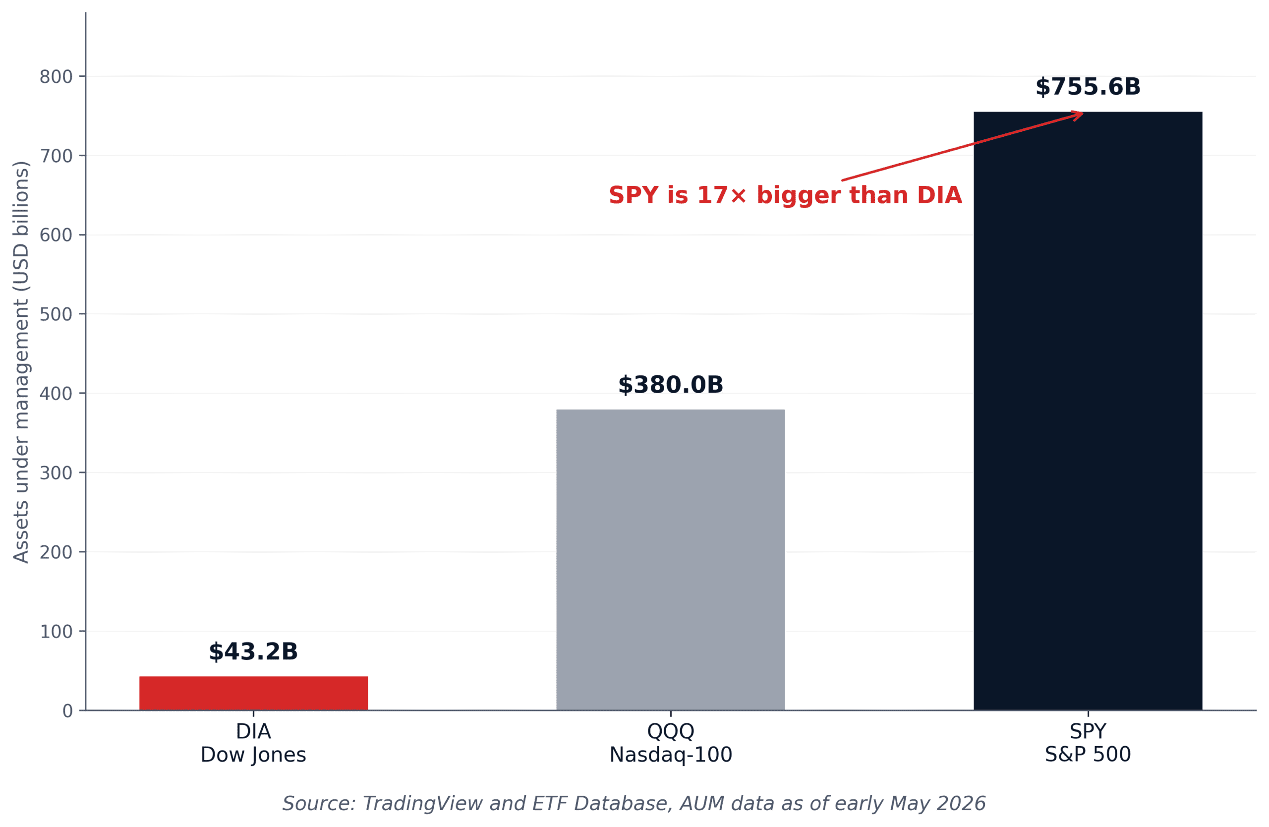 Dow Jones ETF DIA vs SPY and QQQ assets under management comparison
