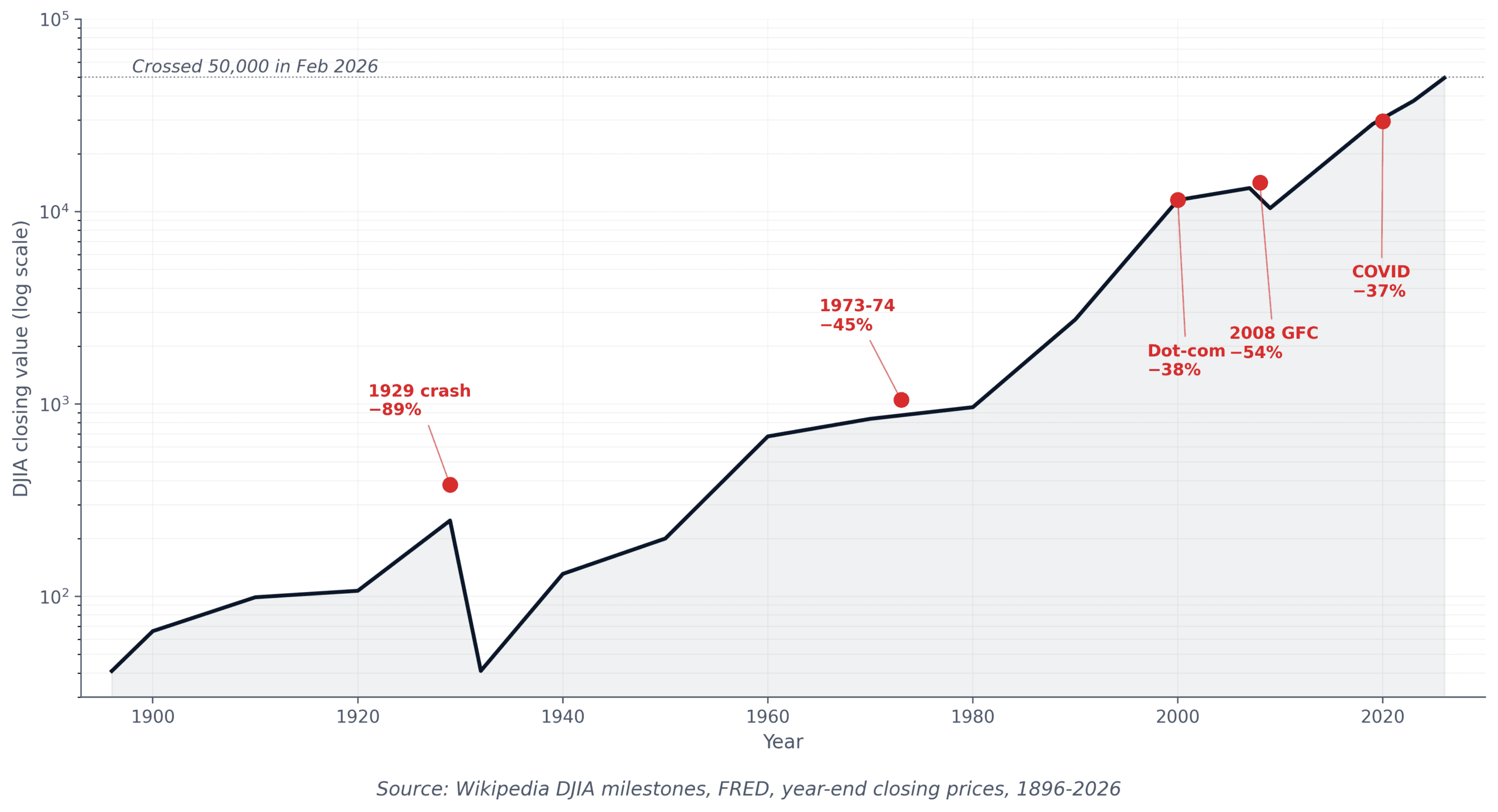Dow Jones historical data 130 year log chart with major crashes marked