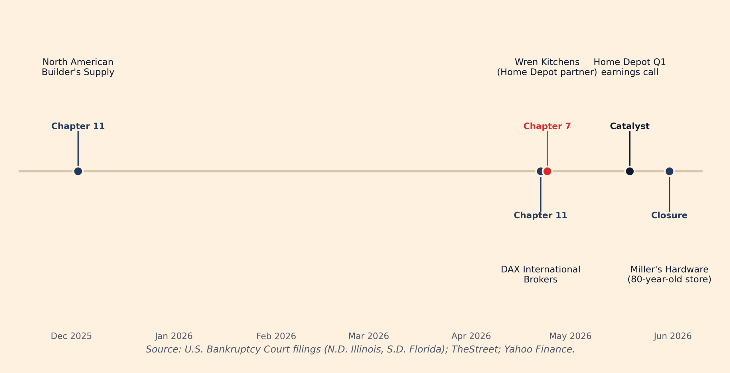 home depot rival bankruptcy timeline December 2025 to May 2026 — North American Builder's Supply, DAX International, Wren Kitchens, Miller's Hardware