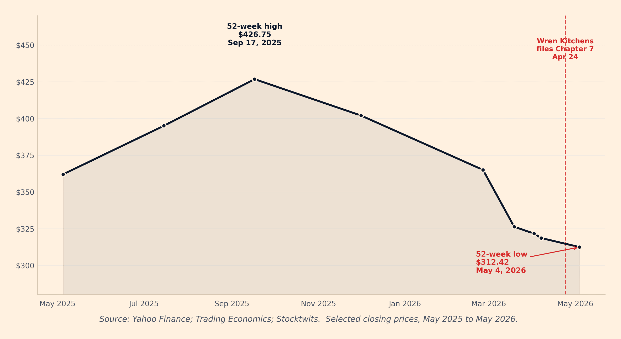 home depot rival bankruptcy timeline shows HD stock falling from $426 in September 2025 to $312 in May 2026