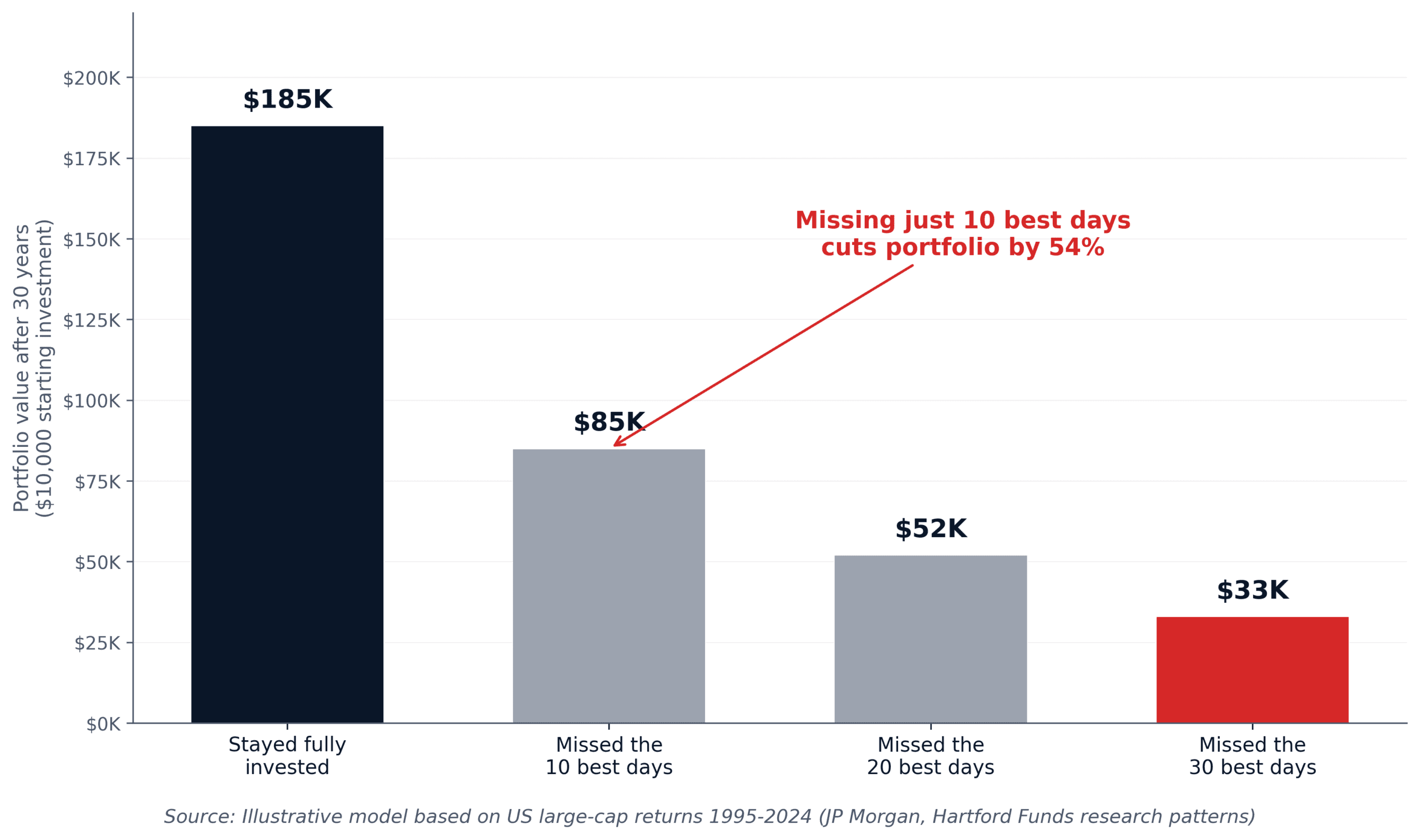 Missing the 10 best Dow Jones live trading days portfolio impact