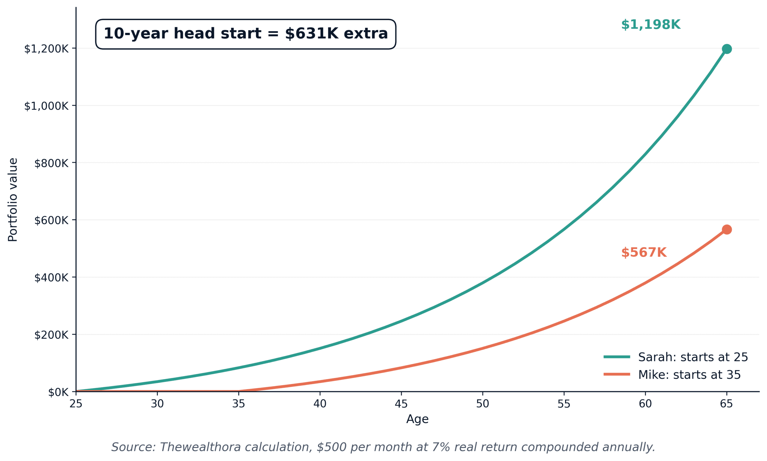  Money habits that separate the rich, compound chart of $500 a month from age 25 vs age 35 by age 65