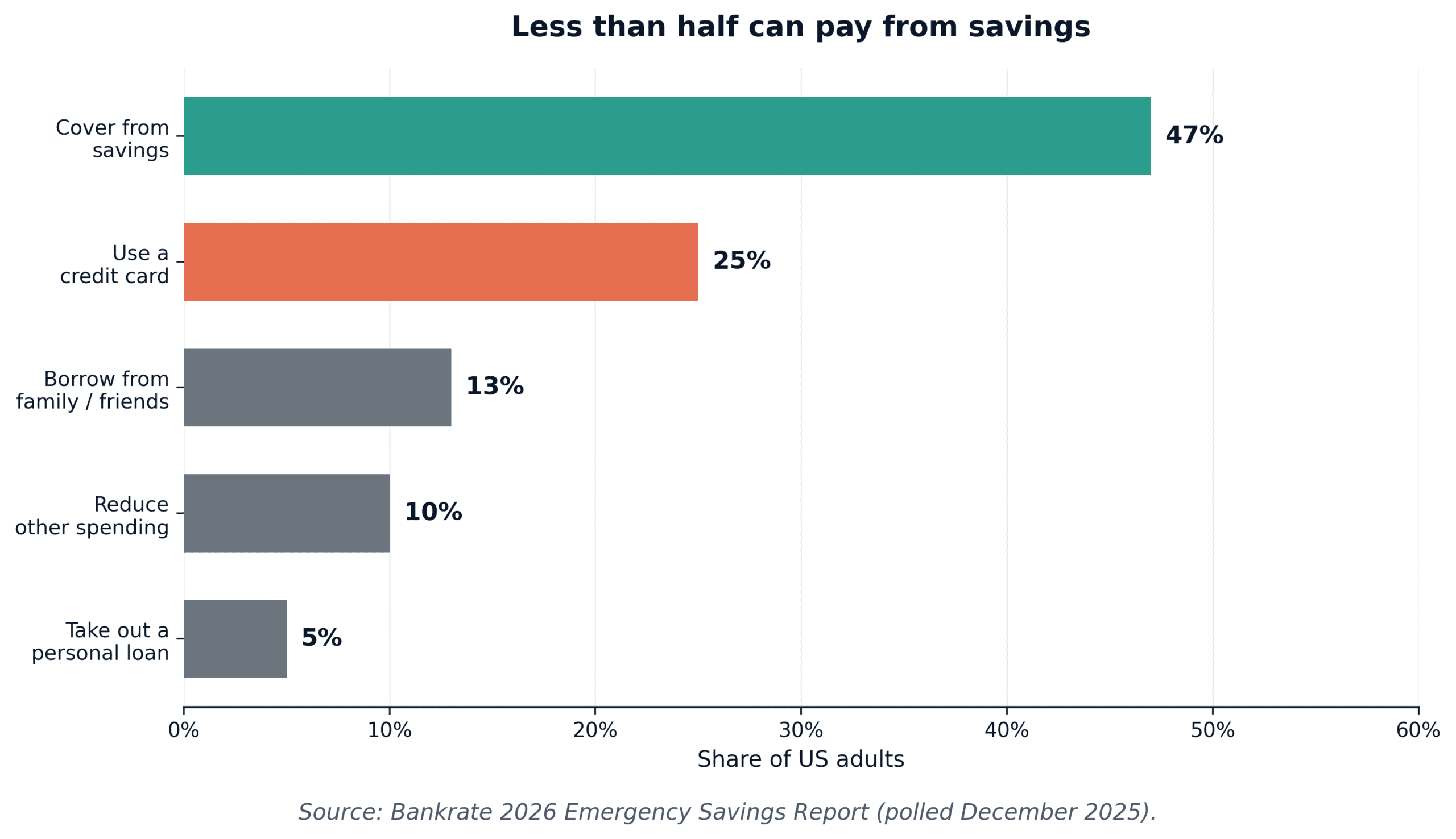  Money habits that separate the rich, Bankrate 2026 data on how Americans would pay for a $1,000 emergency