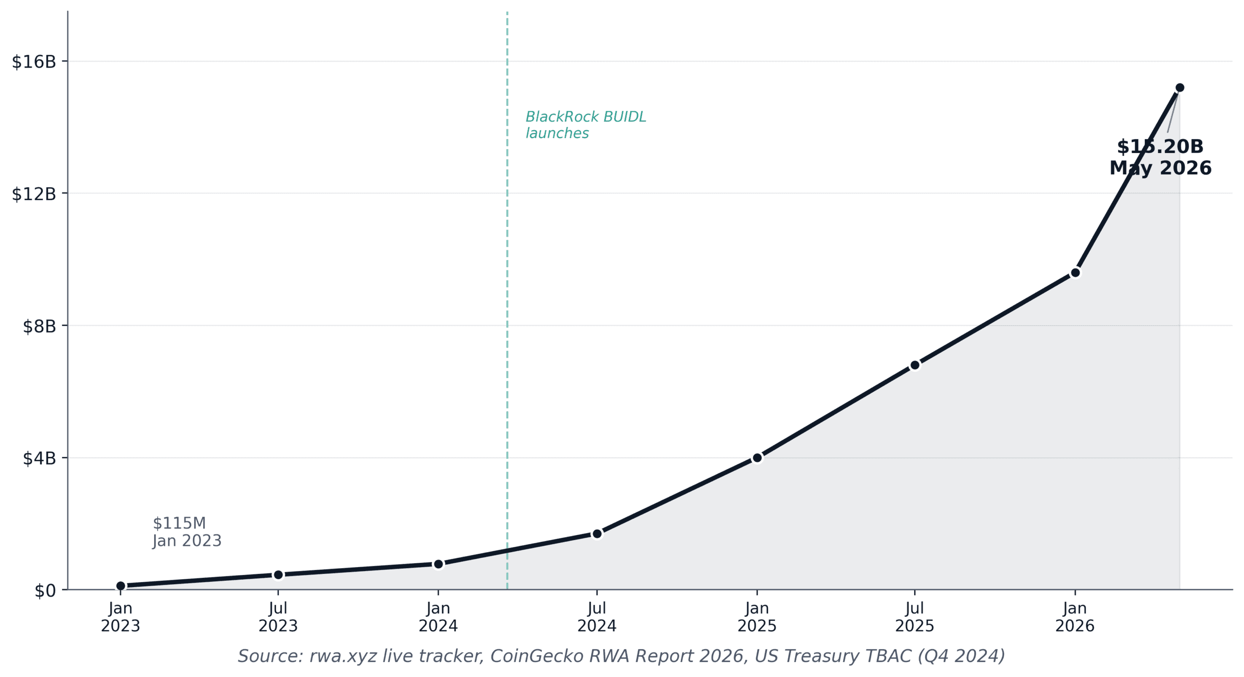 On-chain government bonds market growth from January 2023 to May 2026, scaling from $115 million to $15.20 billion