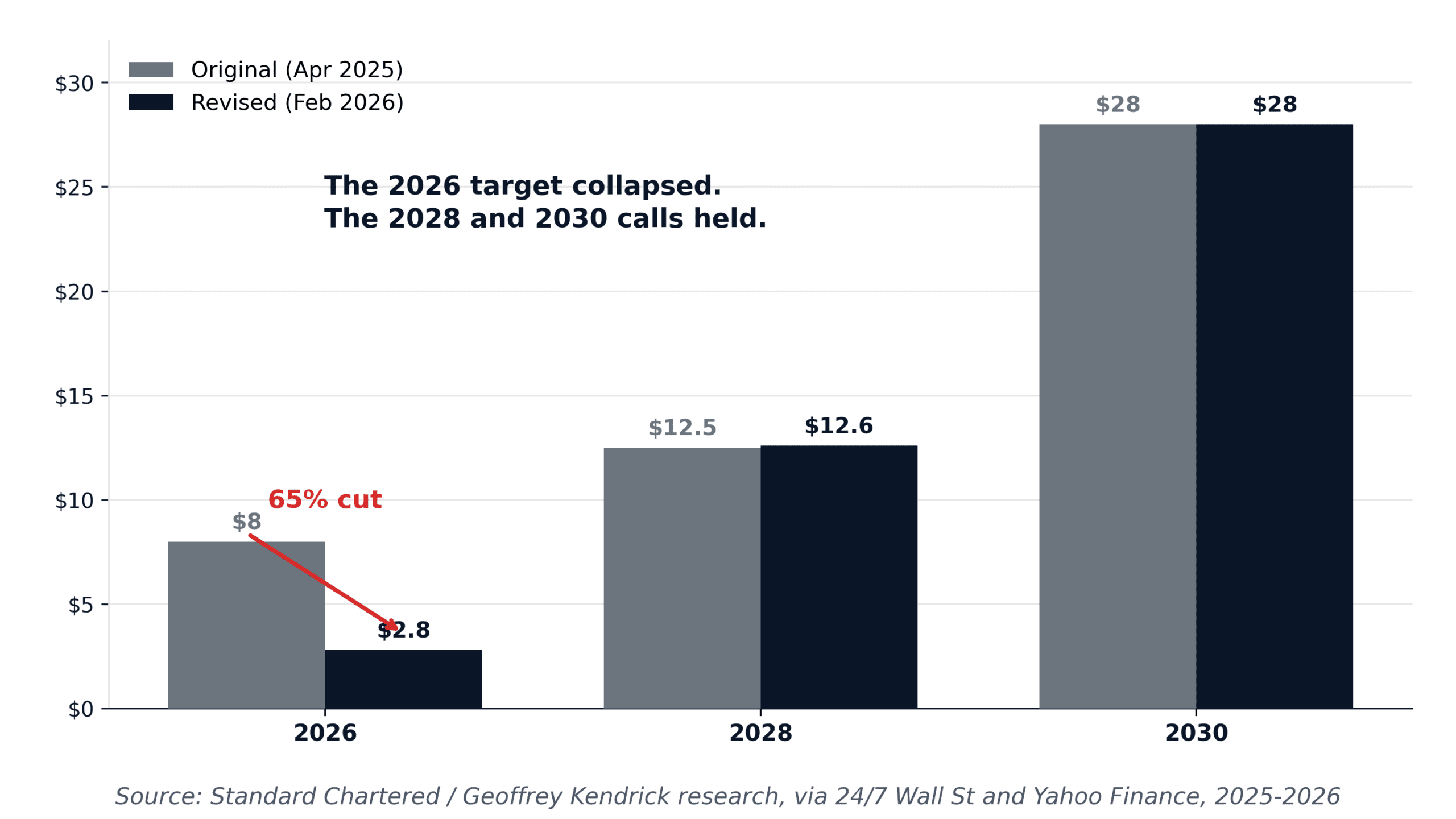 XRP's slide from its July 2025 high to about $1.40 today