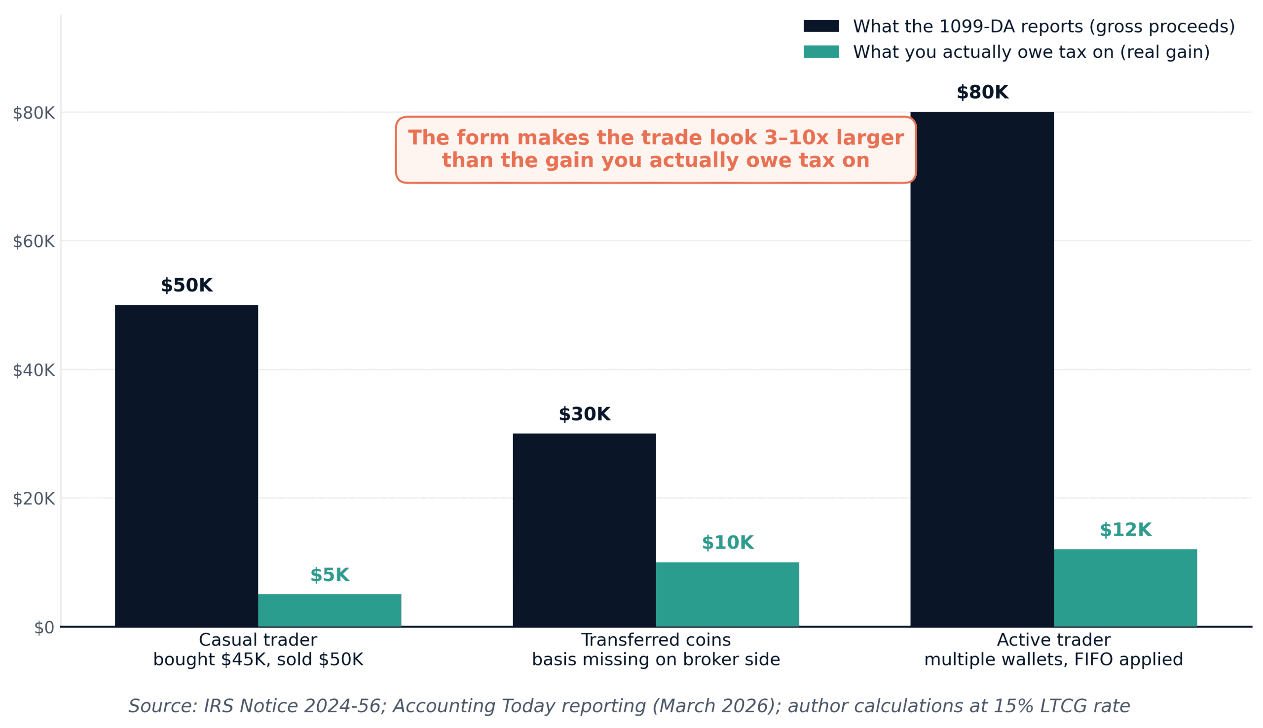 1099-DA gross proceeds versus actual taxable gain across three crypto investor scenarios