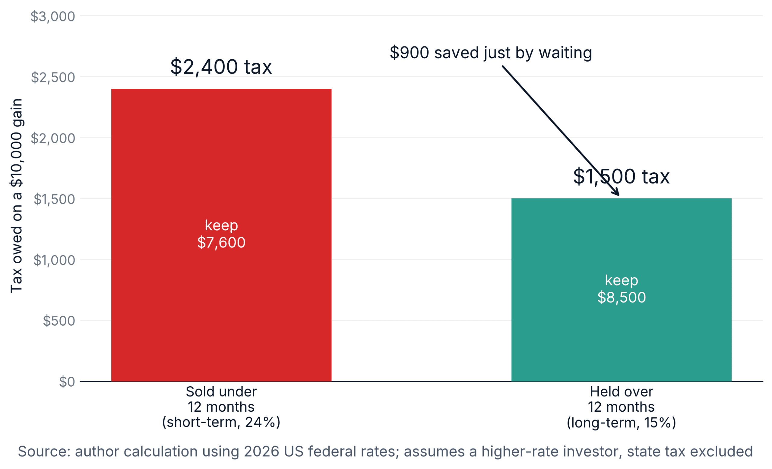 crypto capital gains tax on a $10,000 gain, short-term versus long-term