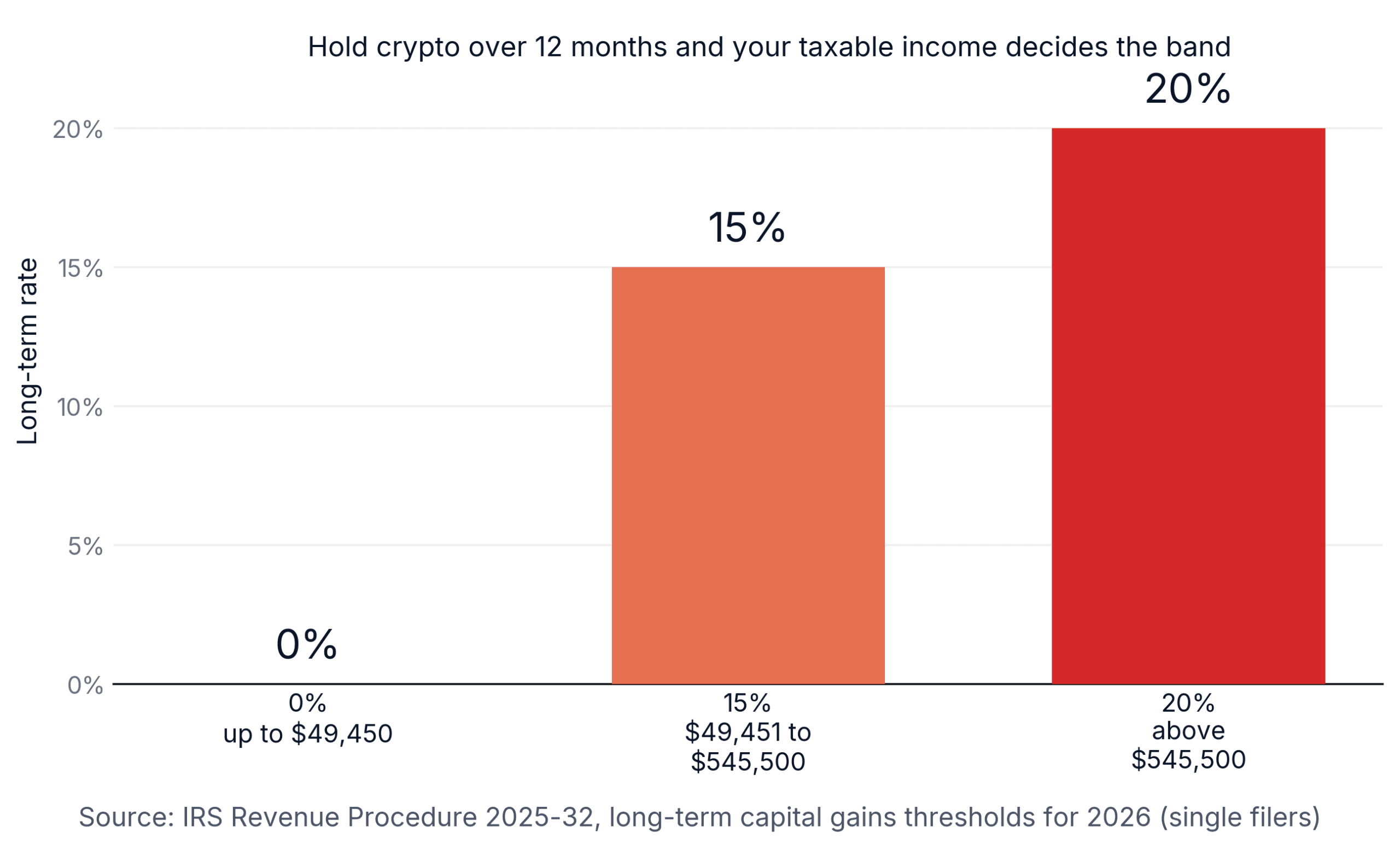 crypto capital gains tax long-term rate bands for 2026 single filers