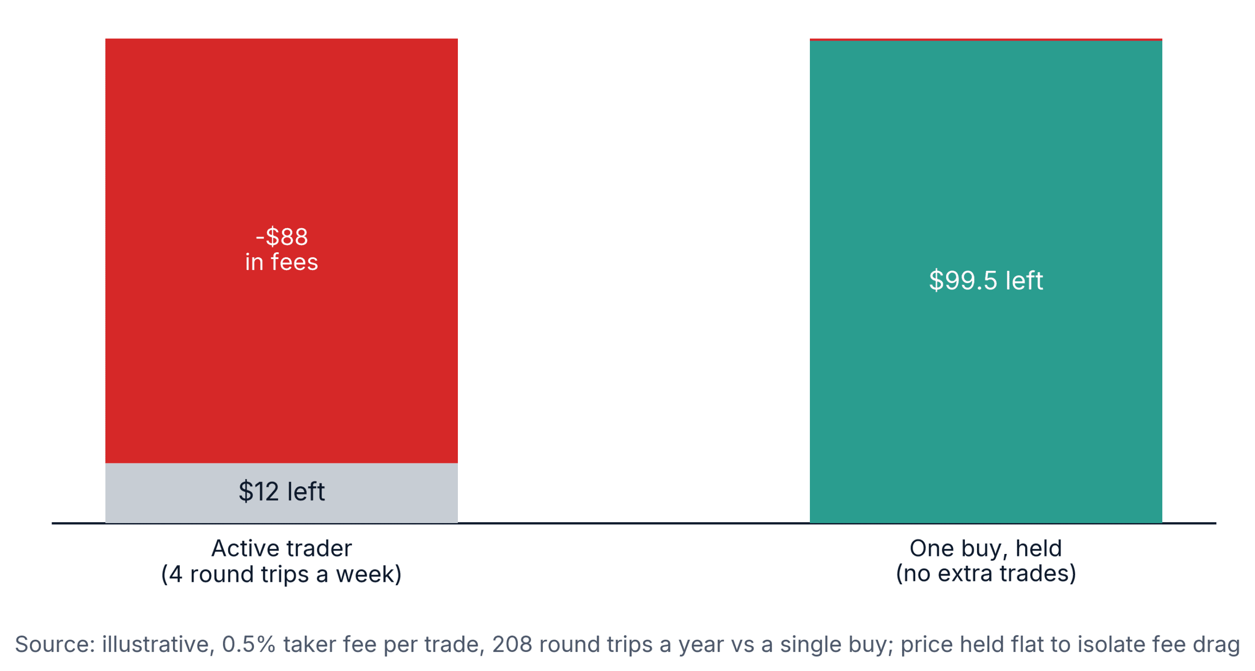 How fees drain a $100 crypto trading account when a beginner overtrades versus buying once