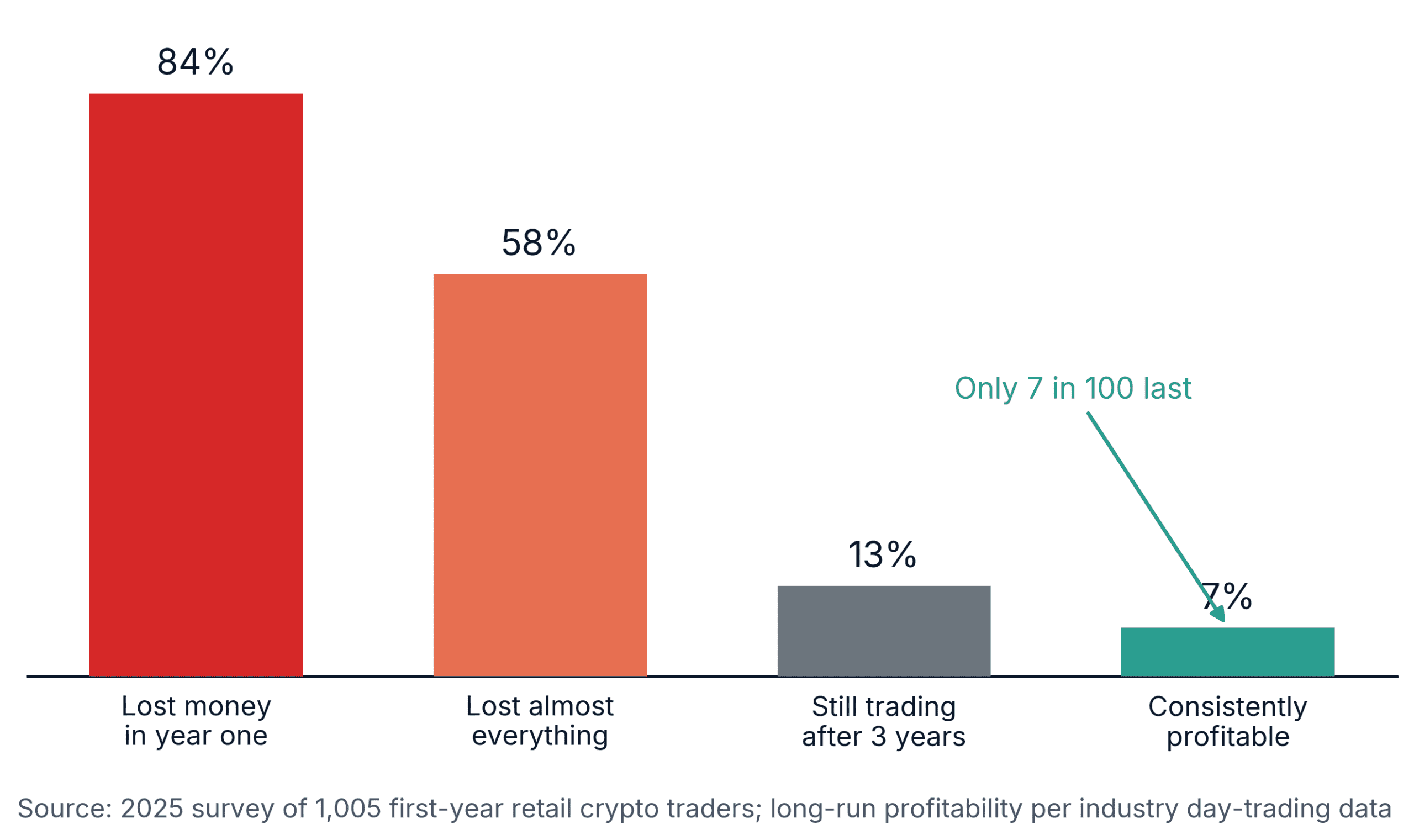 Crypto trading for beginners first-year outcomes: 84% lose money, only 7% reach consistent profit