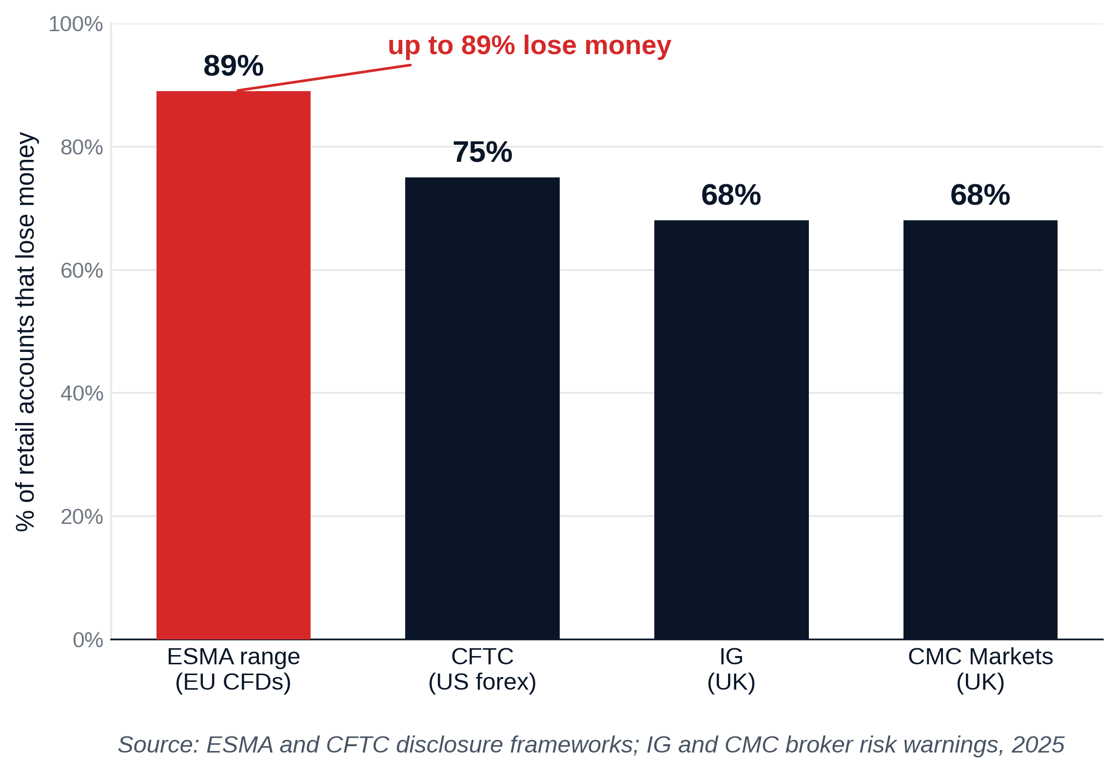 Smart money concept: share of retail trading accounts that lose money