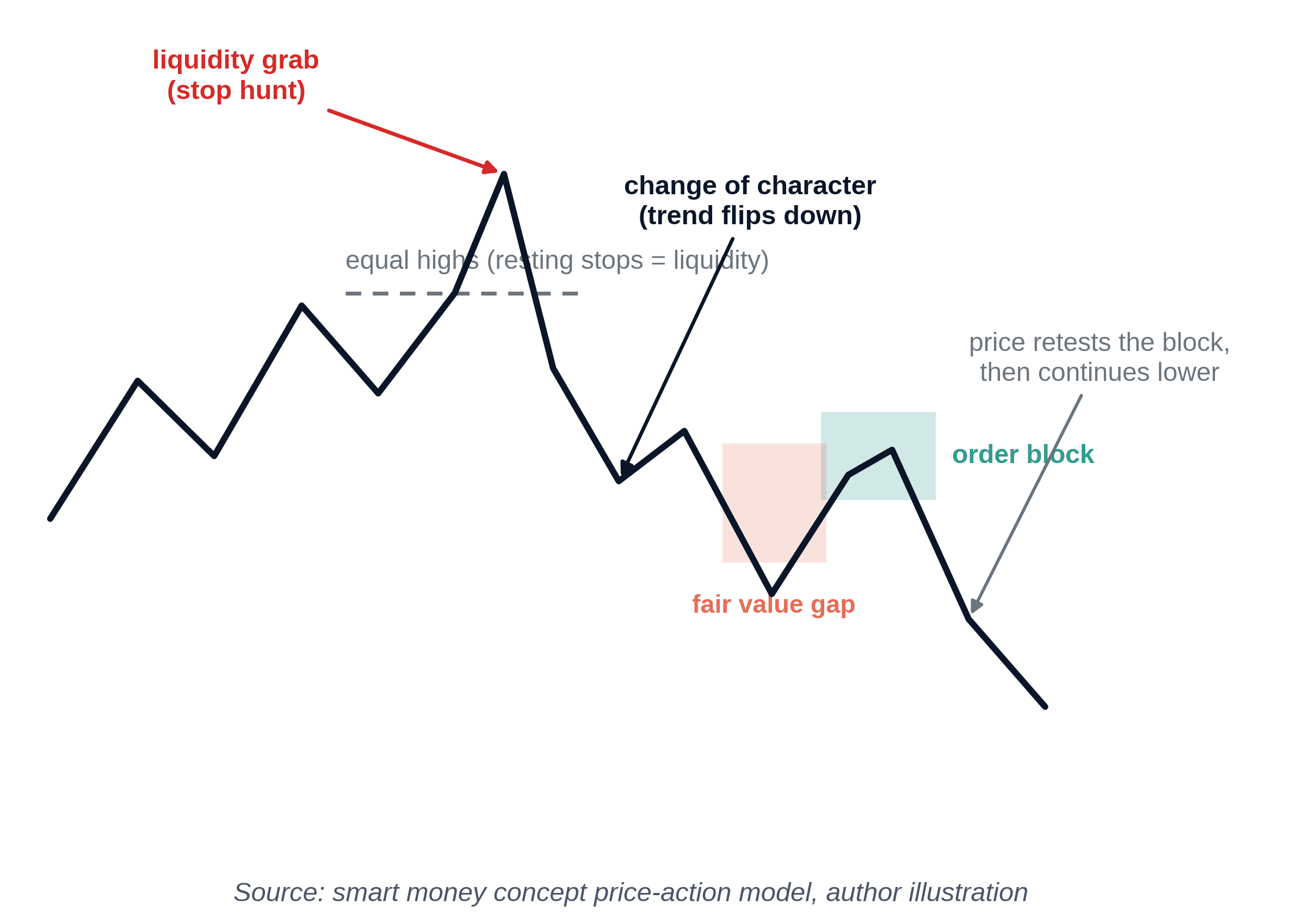 Smart money concept stop hunt: liquidity grab, change of character, order block, fair value gap
