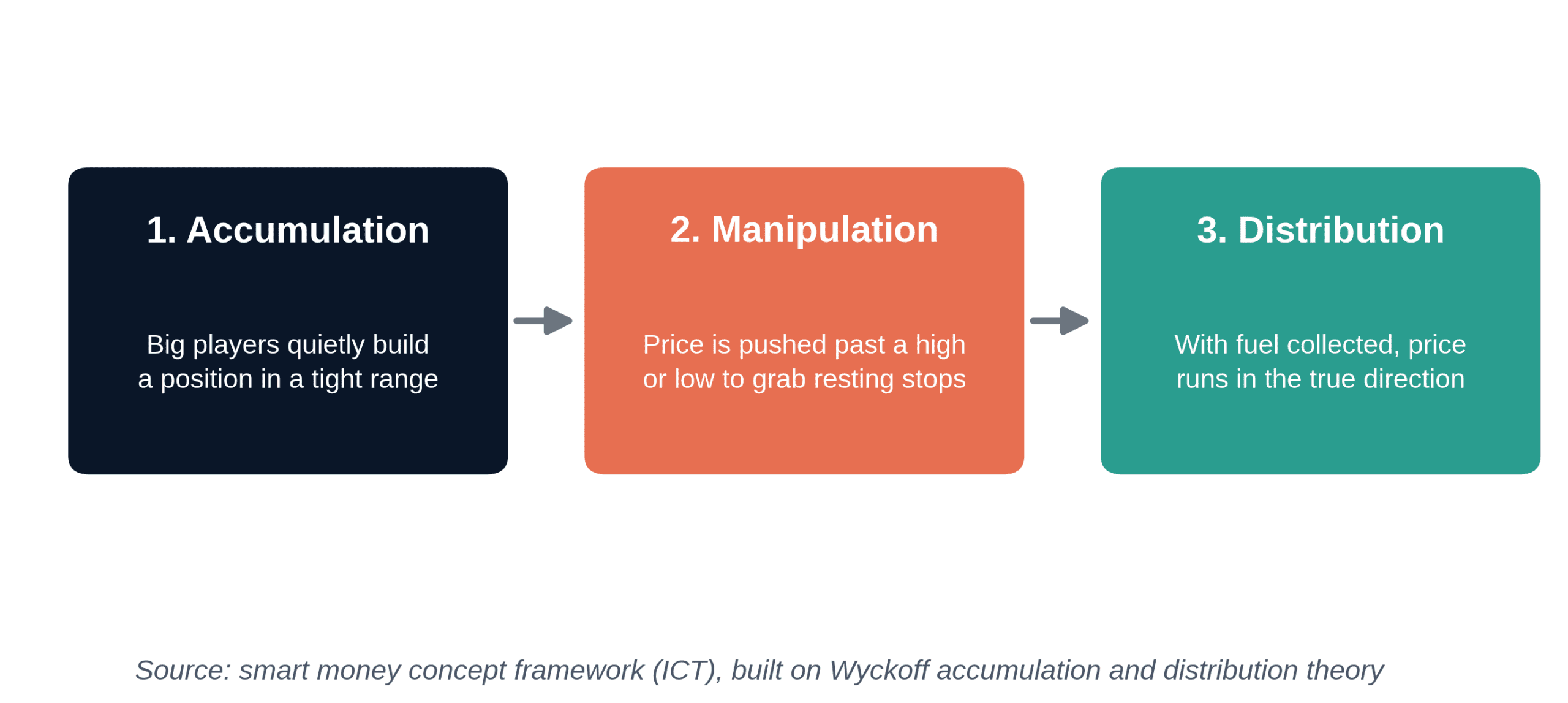 Smart money concept three phases: accumulation, manipulation, distribution