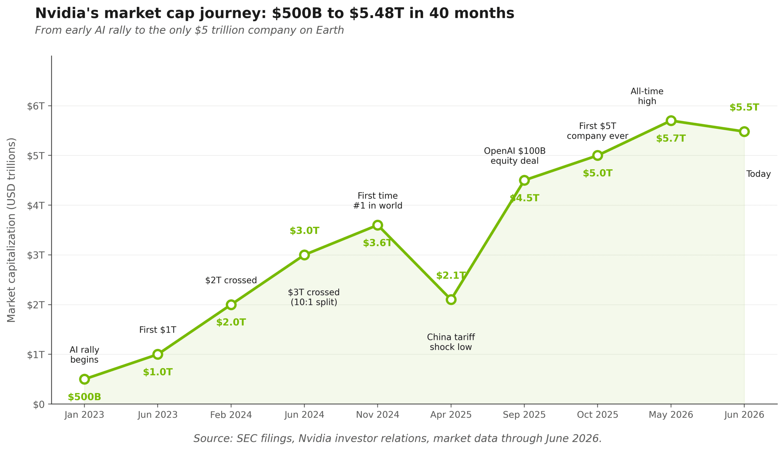 should I buy Nvidia stock, Line chart showing Nvidia market cap growing from $500 billion in January 2023 to $5.48 trillion in June 2026, with key milestones including the first $1 trillion crossing in June 2023, the 10:1 stock split in June 2024, the April 2025 China tariff shock low, the OpenAI $100 billion equity deal, the October 2025 first $5 trillion company milestone, and the May 2026 all-time high