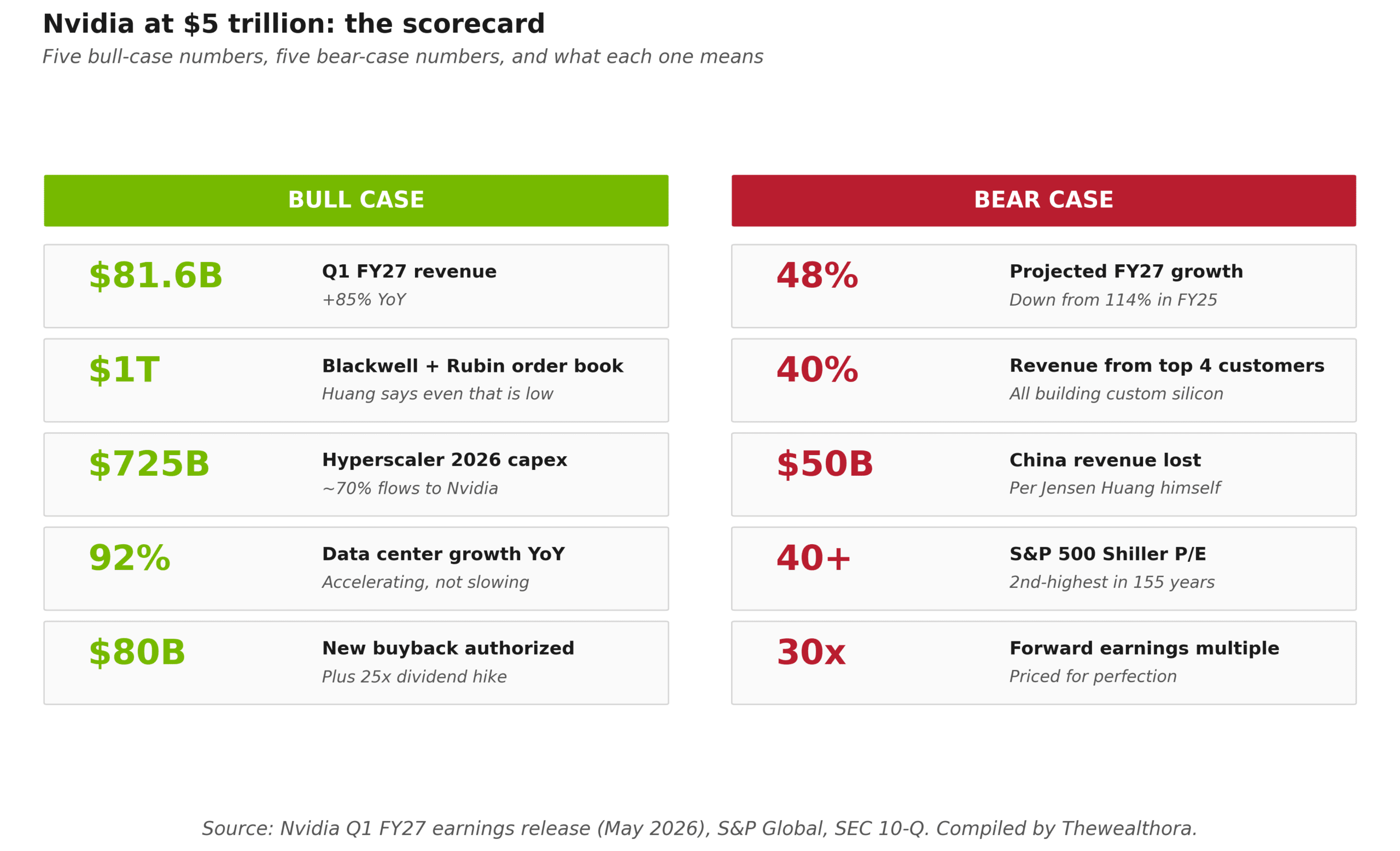 Side-by-side scorecard comparing Nvidia bull case (Q1 fiscal 2027 revenue of $81.6 billion, $1 trillion Blackwell and Rubin order book, $725 billion hyperscaler capex, 92 percent data center growth, $80 billion buyback and 25x dividend hike) against bear case (FY27 growth decelerating to 48 percent, 40 percent of revenue from top four customers all building custom silicon, $50 billion China revenue lost, Shiller P/E above 40 second-highest in 155 years, 30x forward earnings multiple)