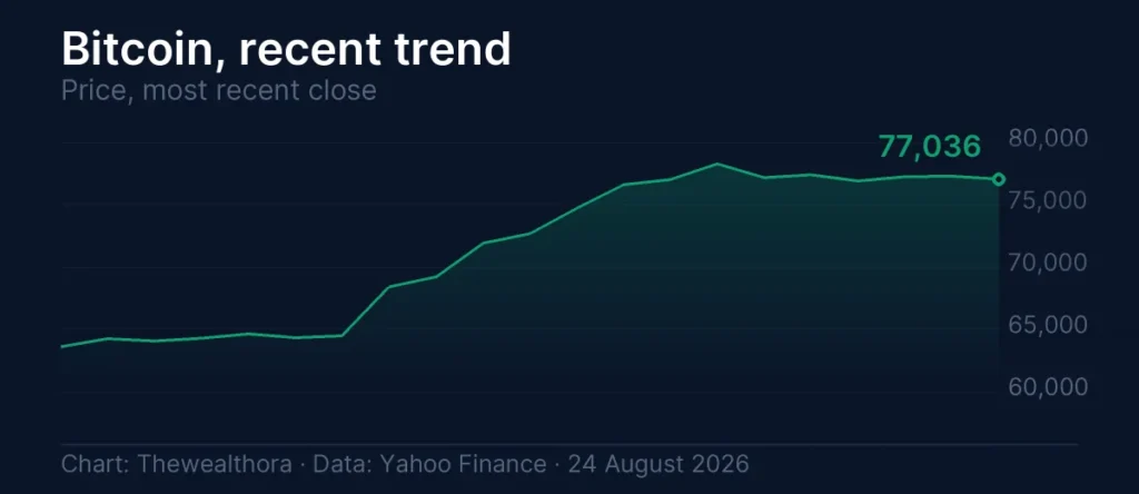 Bitcoin 50-week EMA: Bitcoin price trend, +1.31% over the period shown