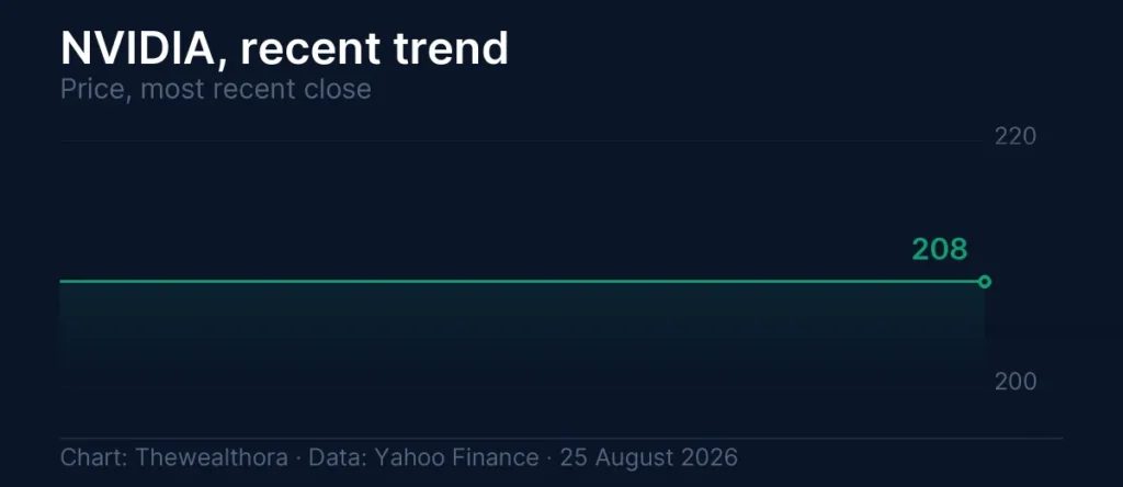 Nvidia customer concentration: NVIDIA price trend, -2.91% over the period shown