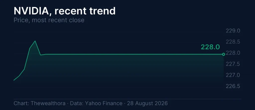 Tech earnings narratives: NVIDIA price trend, +8.74% over the period shown