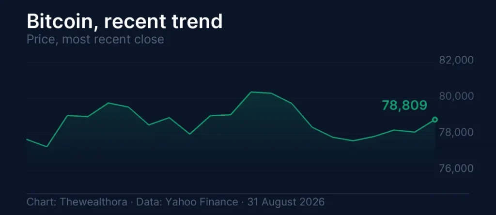 Bitcoin quantum resistance: Bitcoin price trend, -0.58% over the period shown