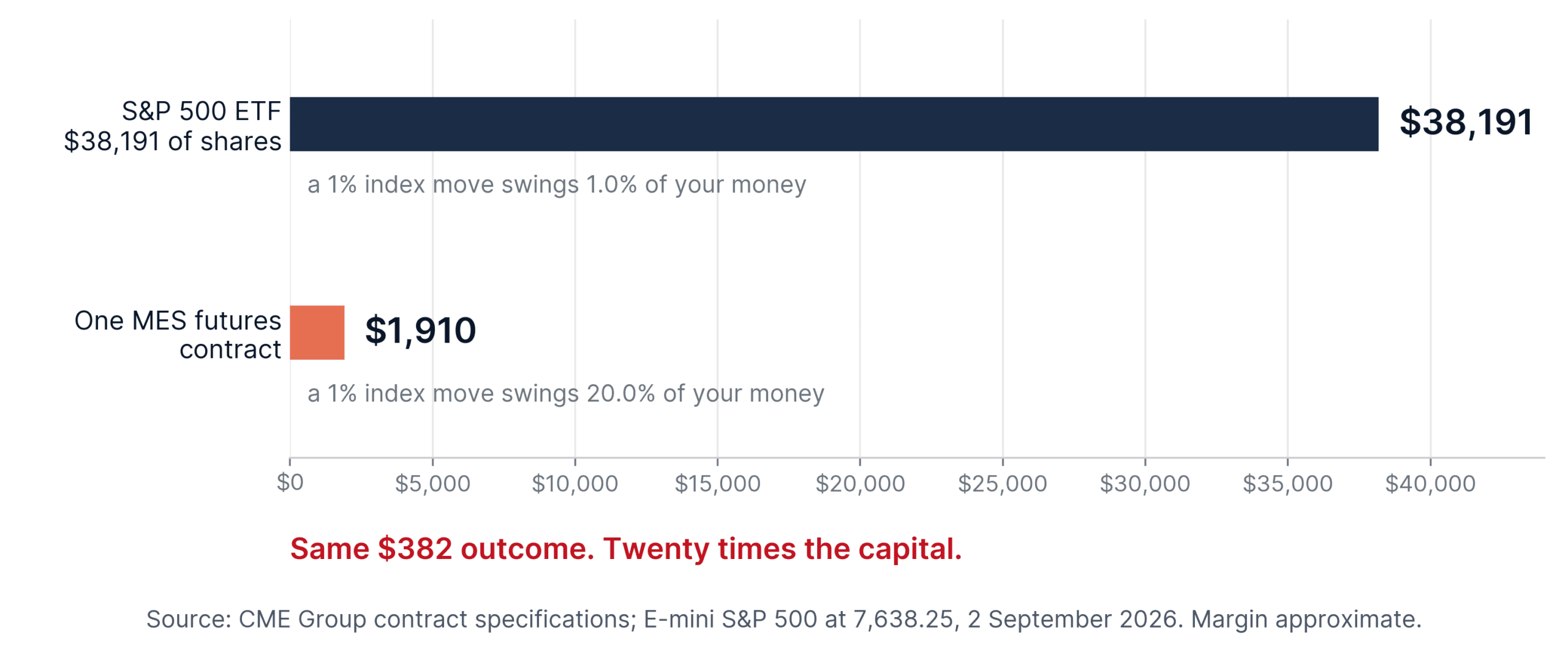 S&P 500 futures margin versus the cash needed for the same ETF exposure