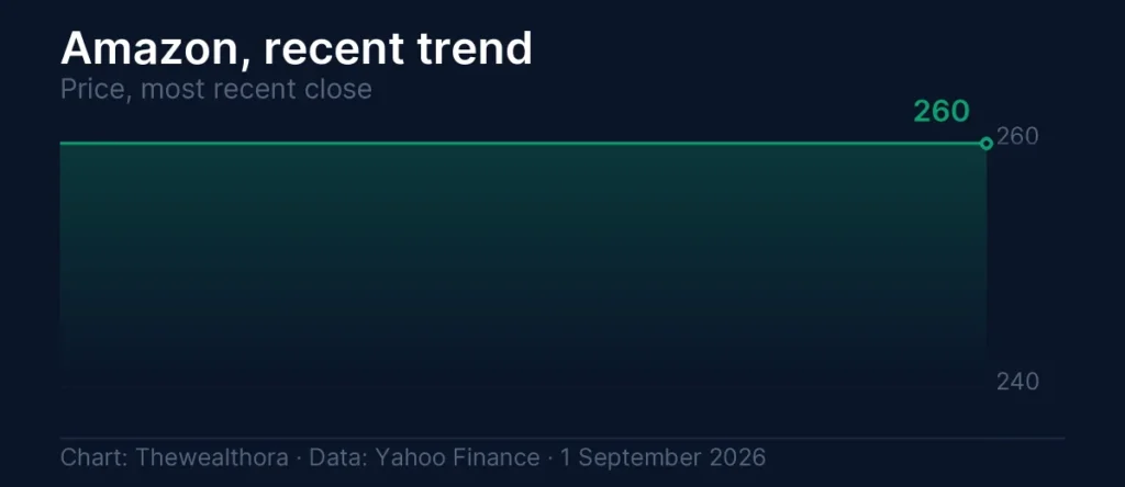 Amazon ad fees: Amazon price trend, -2.50% over the period shown