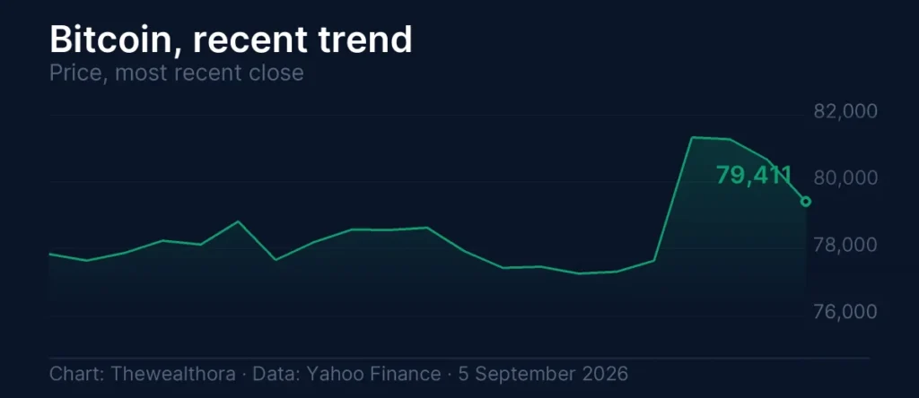 Bitcoin drops below 80K: Bitcoin price trend, -1.88% over the period shown