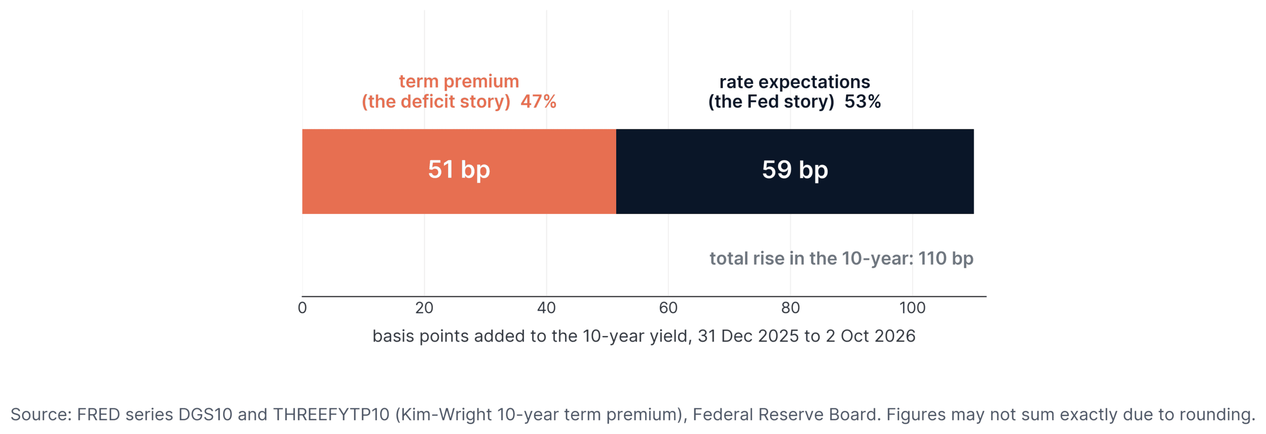 What drove the 10-year Treasury yield up 110 basis points in 2026, split into term premium and rate expectations