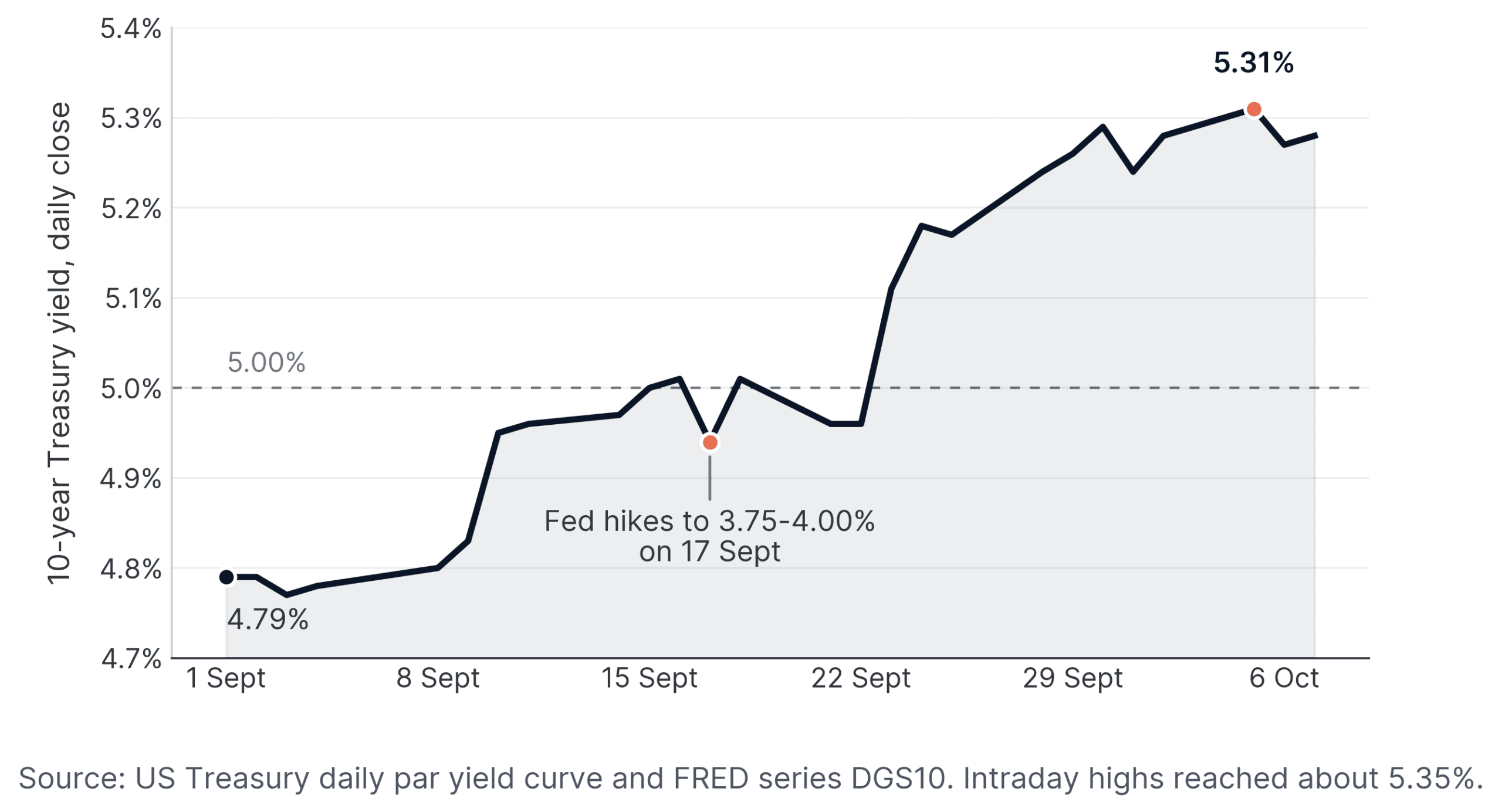 10-year Treasury yield daily closes from 4.79% on 1 September to 5.31% on 5 October 2026