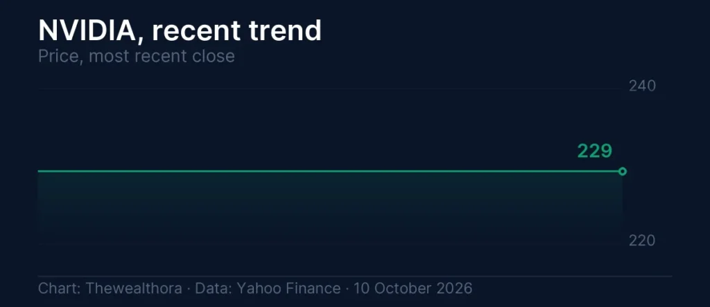 Nvidia stock ai credit: NVIDIA price trend, -0.52% over the period shown